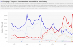 AMD重振雄风分析Mindfactory五年的CPU销售量