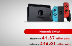 Nintendo Switch已售出4160万台是Wii U销量的三倍