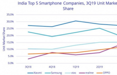 第三季度印度智能手机市场增长强劲Realme是最大赢家