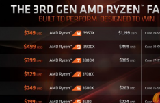 AMD Ryzen 9 3950X CPU的评估
