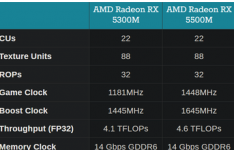 AMD推出Radeon RX 5300M移动GPU