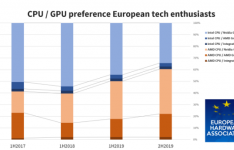 欧洲调查报告称有60％的发烧友更喜欢AMD而不是Intel