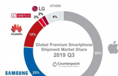 5G手机在2019年第三季度占据了高端智能手机市场的5％