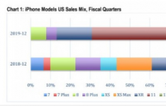 Apple iPhone 11 trio占2019年第四季度美国苹果智能手机销量的69％