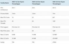 AMD Ryzen Threadripper 3990X在亚马逊加拿大接受预订