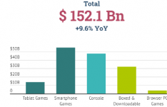 移动是最大的游戏细分市场 大部分资金来自应用内购买