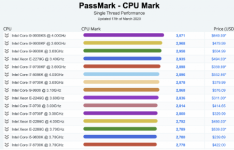 PassMark的新PerformanceTest v10极受英特尔处理器青睐