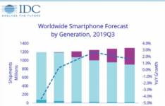 2月全球智能手机销量下降38％