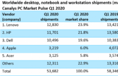 台式机与笔记本电脑和工作站市场下降8％