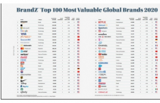 最新的BrandZ全球百大最具价值品牌榜出炉 亚马逊继续维持全球最有价值品牌地位