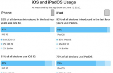 ios系统知识：最近四年推出的 iPhone 中有 92% 运行iOS 13