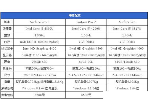 Surface Pro 3和Surface Pro 2硬件配置
