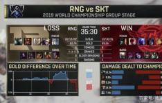 RNG输给了SKT SKT队获得了第一名