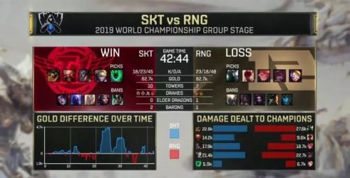 《LOL》S9小组赛10月13日SKT vs RNG比赛直播视频回放 RNG输给了SKT
